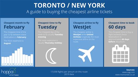 what month are cheapest flights for new york